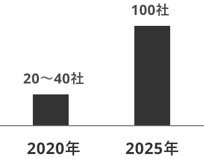 事業者数の増加